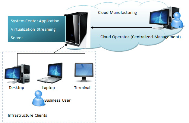 Server Virtualization